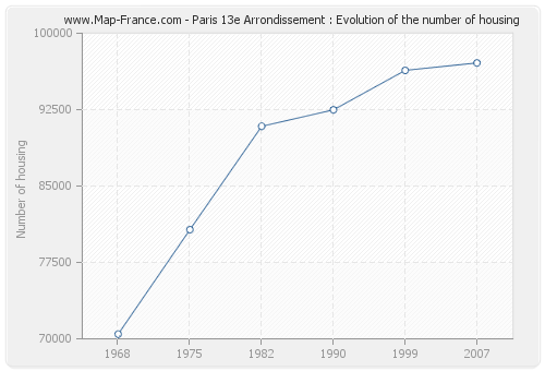 Paris 13e Arrondissement : Evolution of the number of housing